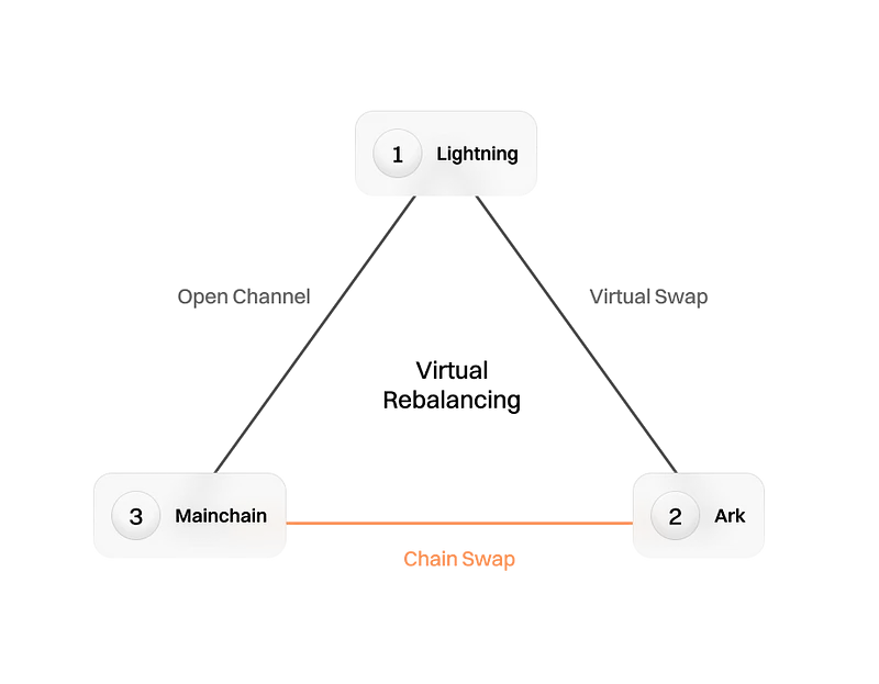 Ark Labs at Bitcoin Amsterdam 2024: Lightning Without the Storms & The Future of Bitcoin Scaling