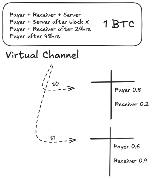 A Bitcoin Virtual Channel expressed as an Arkade VTXO
