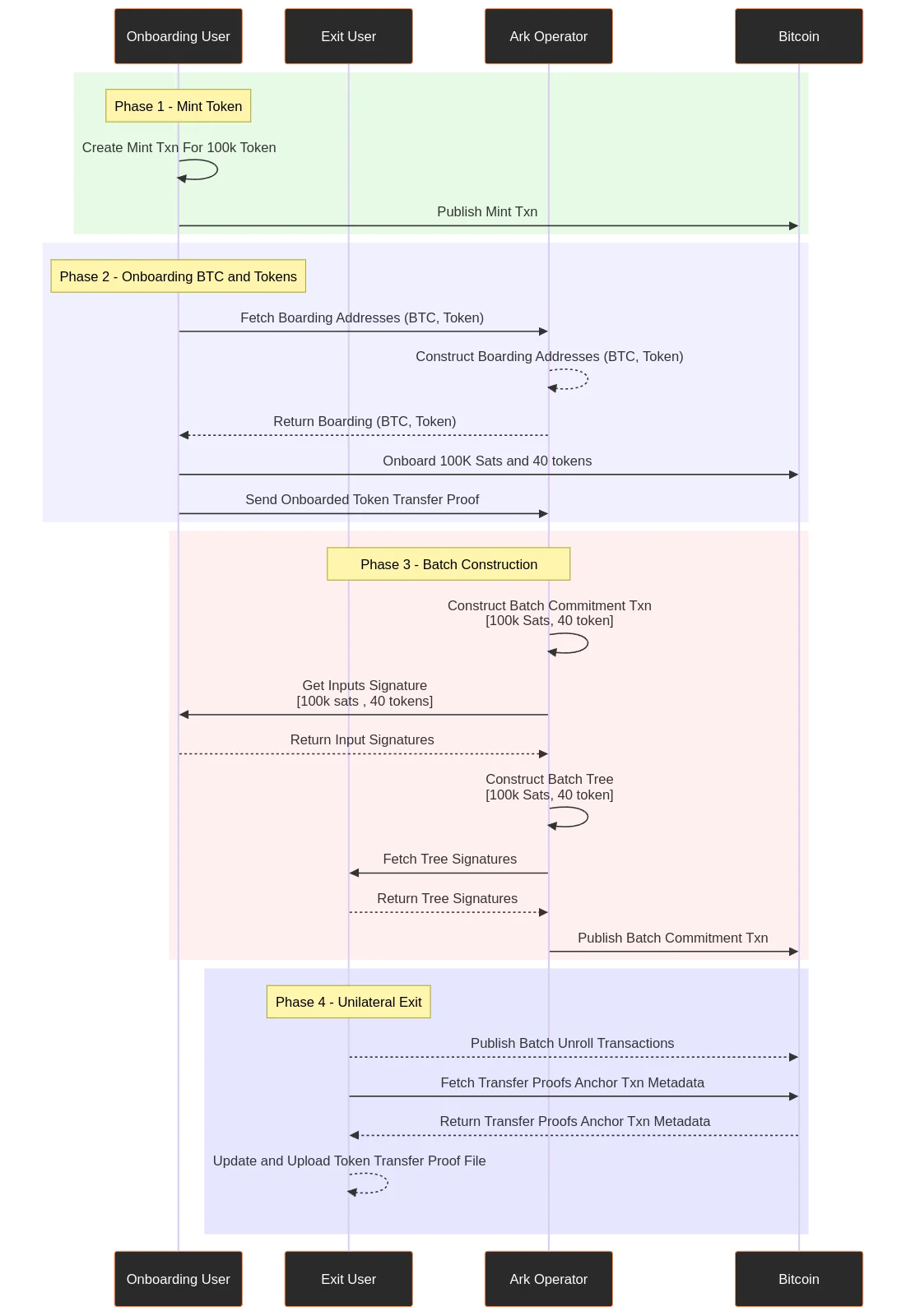Exploring Taproot Assets in Arkade