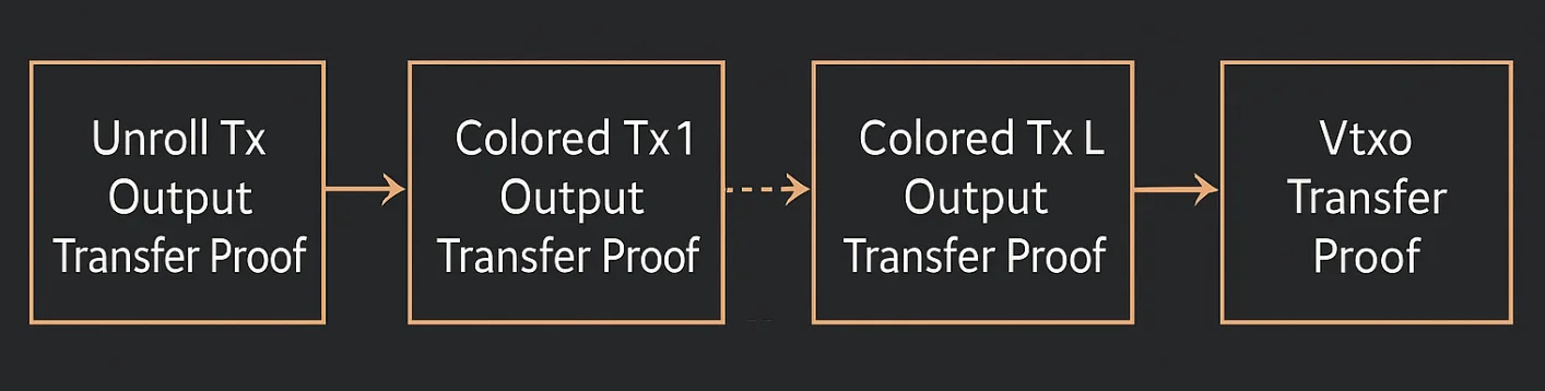 Exploring Taproot Assets in Arkade