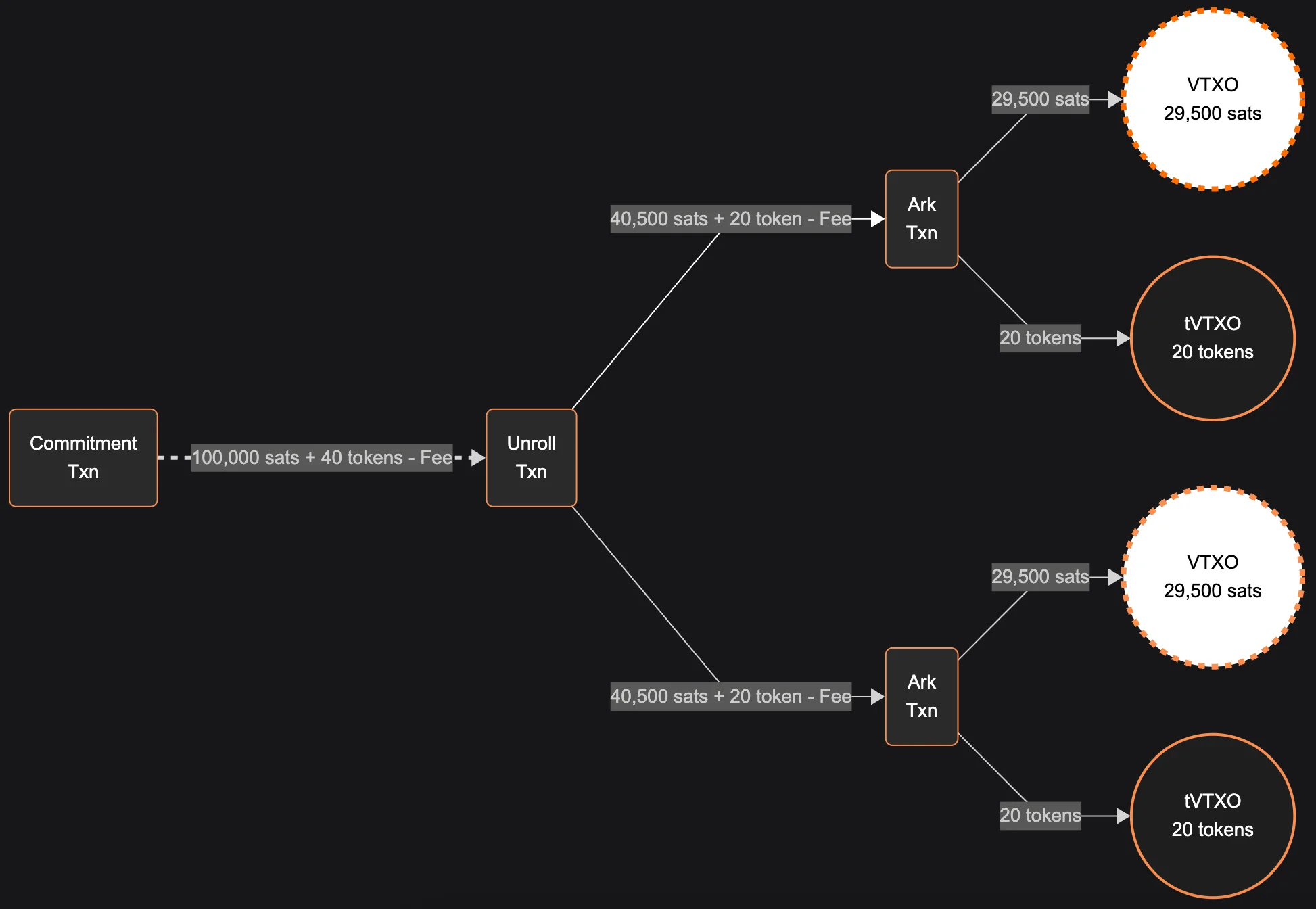Exploring Taproot Assets in Arkade