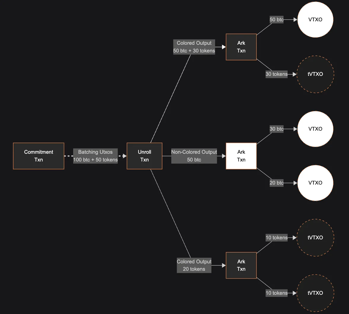 Exploring Taproot Assets in Arkade